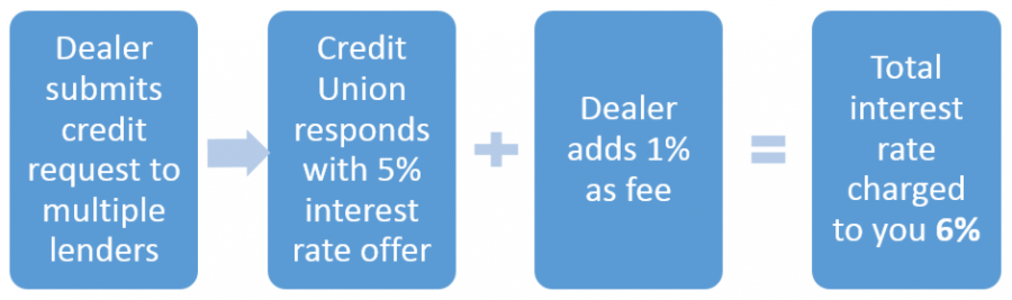 Dealer Financing a Car - Total Interest Calculation