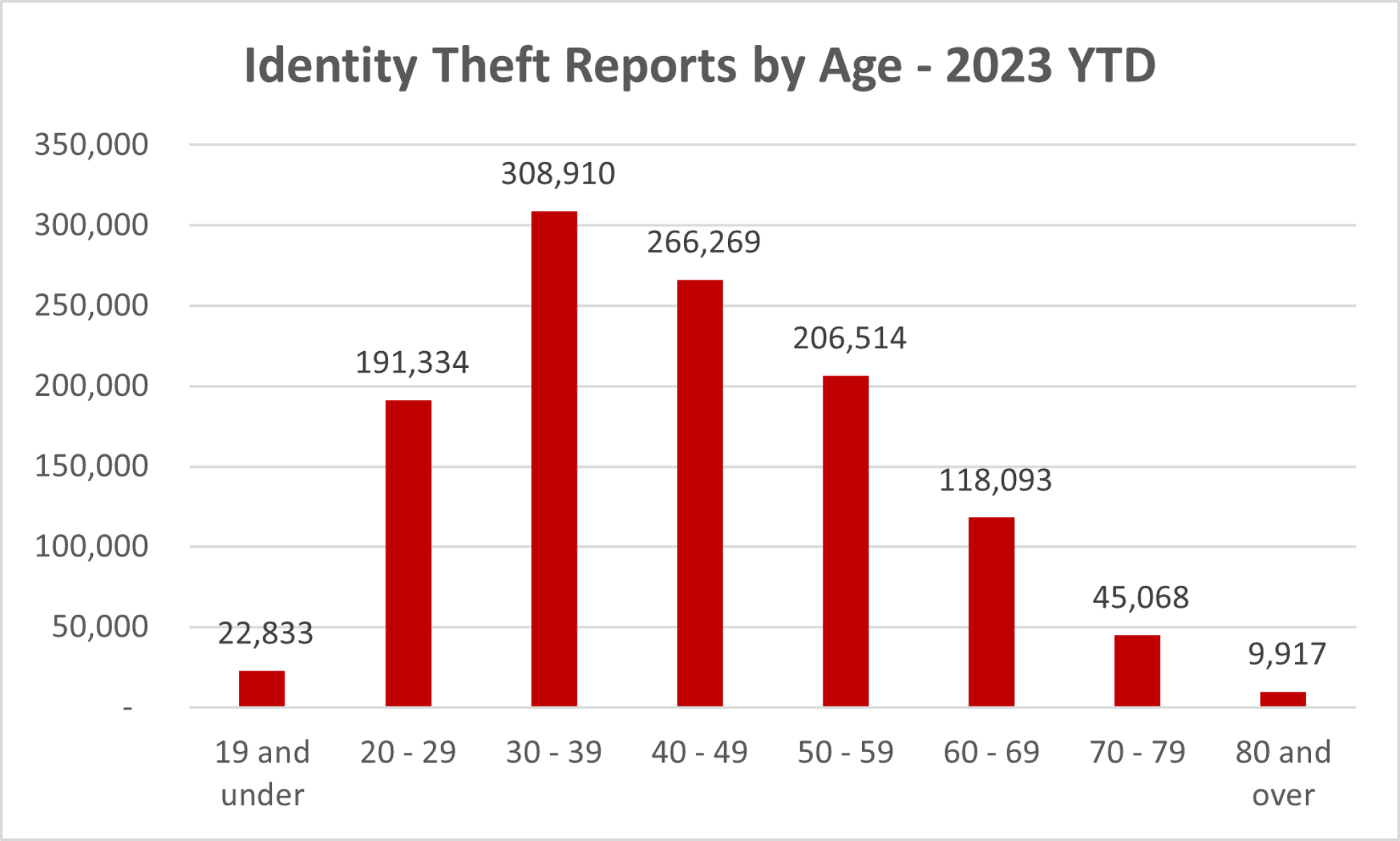 Identity Theft Reports by Age - 2023 YTD