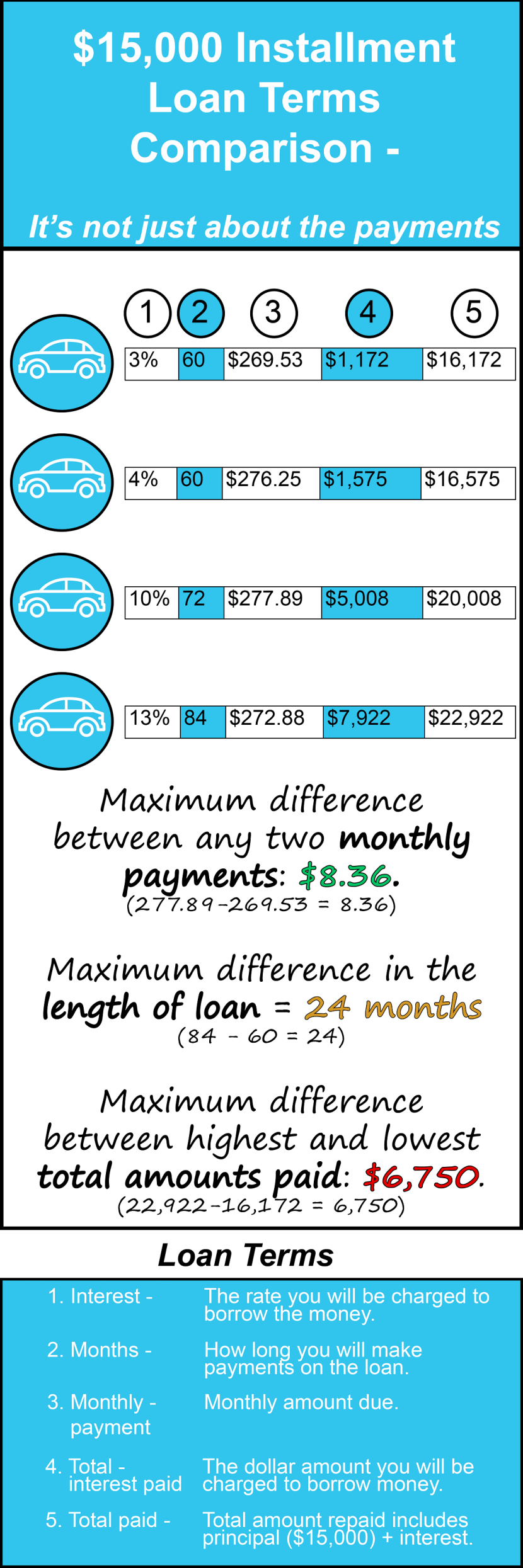 Installment Loan Terms: A Comparison