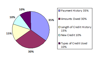 Credit Score Breakdown  - Understand Your Credit Report