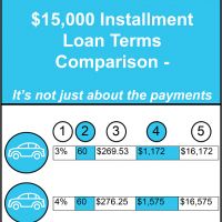 Installment Loan Terms: A Comparison